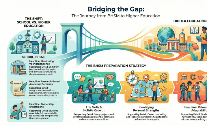 Transition from School to College